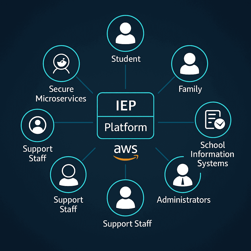 Digitally Transformed IEP Platform