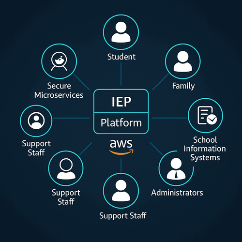 Digitally Transformed IEP Platform