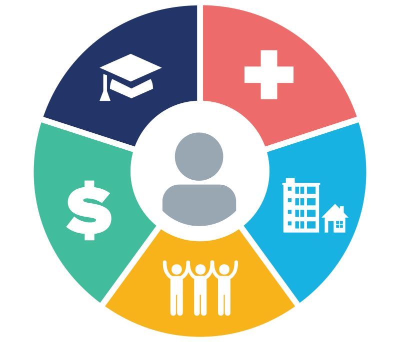 Technology Partner to develop a platform for Social Determinants of Health (SDoH)