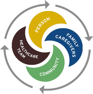 Technology Partner to develop and support Coordinated Care Platform