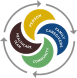 Technology Partner to develop and support Coordinated Care Platform